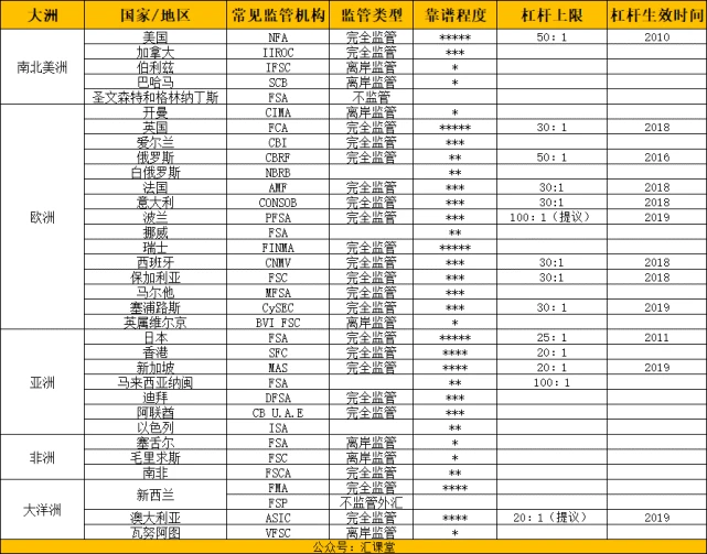 外汇投资防骗指南：筛选靠谱交易商及外汇监管门道全知道